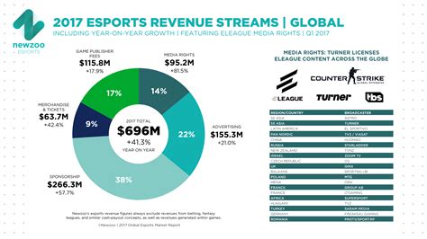 ESports Gambling Statistics – Growth, Earnings & Figures .